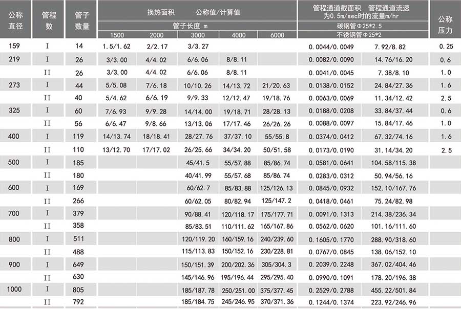 列管式換熱器參數